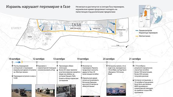 Израиль нарушает перемирие в Газе