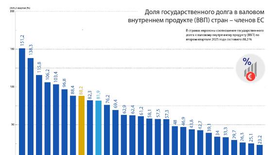 Доля государственного долга в ВВП стран – членов ЕС 