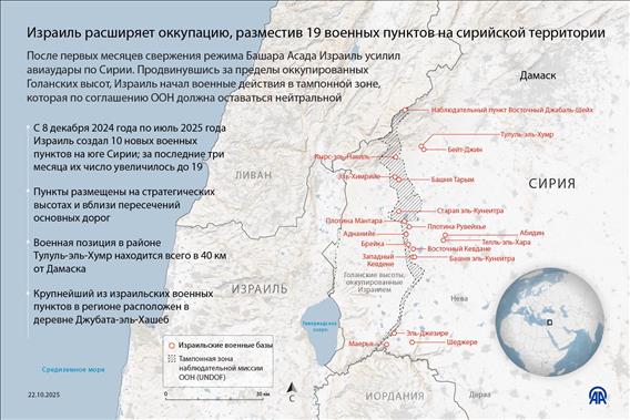 Израиль расширяет оккупацию, разместив 19 военных пунктов на сирийской территории