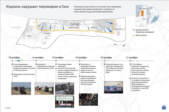 Израиль нарушает перемирие в Газе