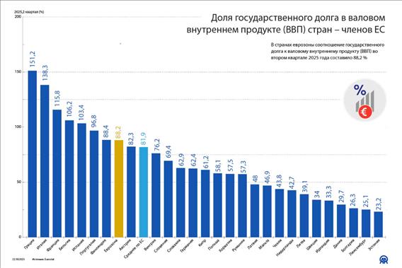 Доля государственного долга в ВВП стран – членов ЕС 