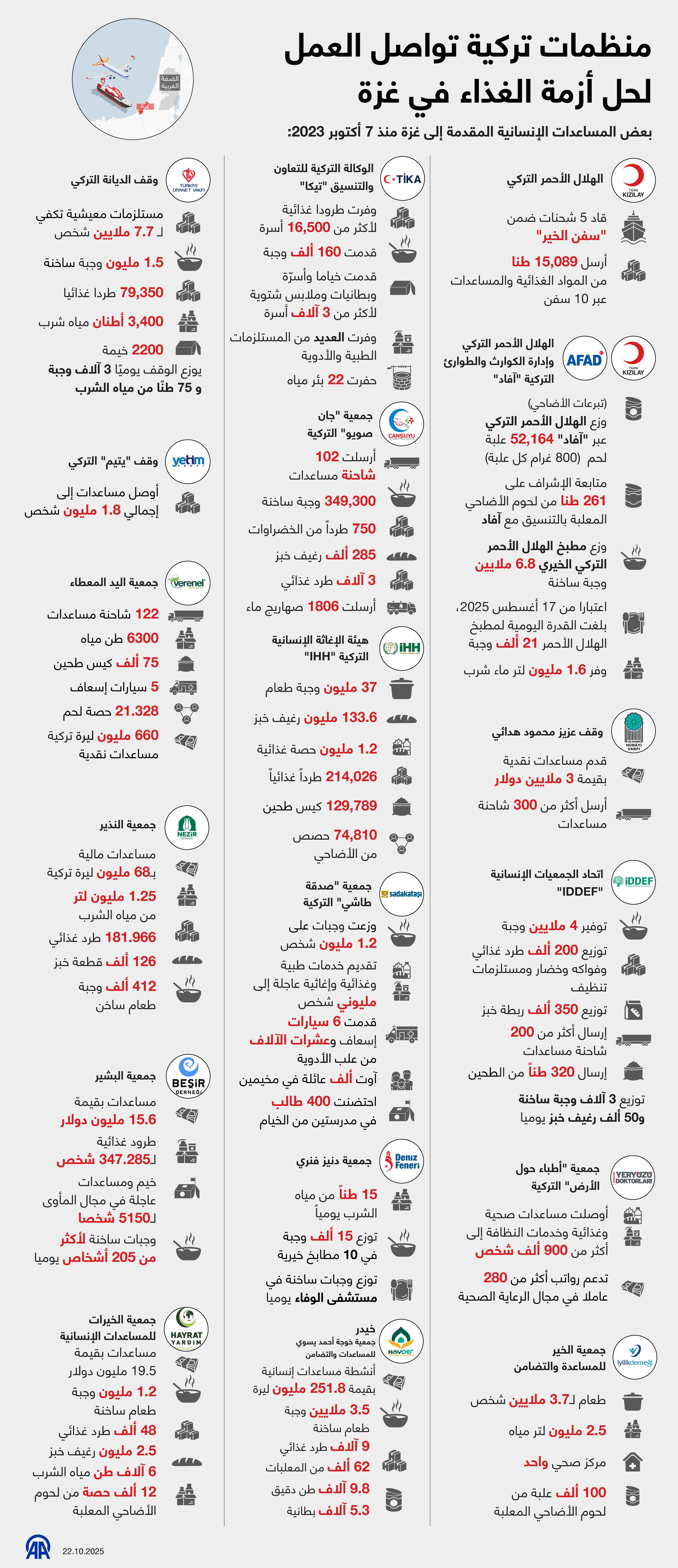 منظمات تركية تواصل العمل لحل أزمة الغذاء في غزة
