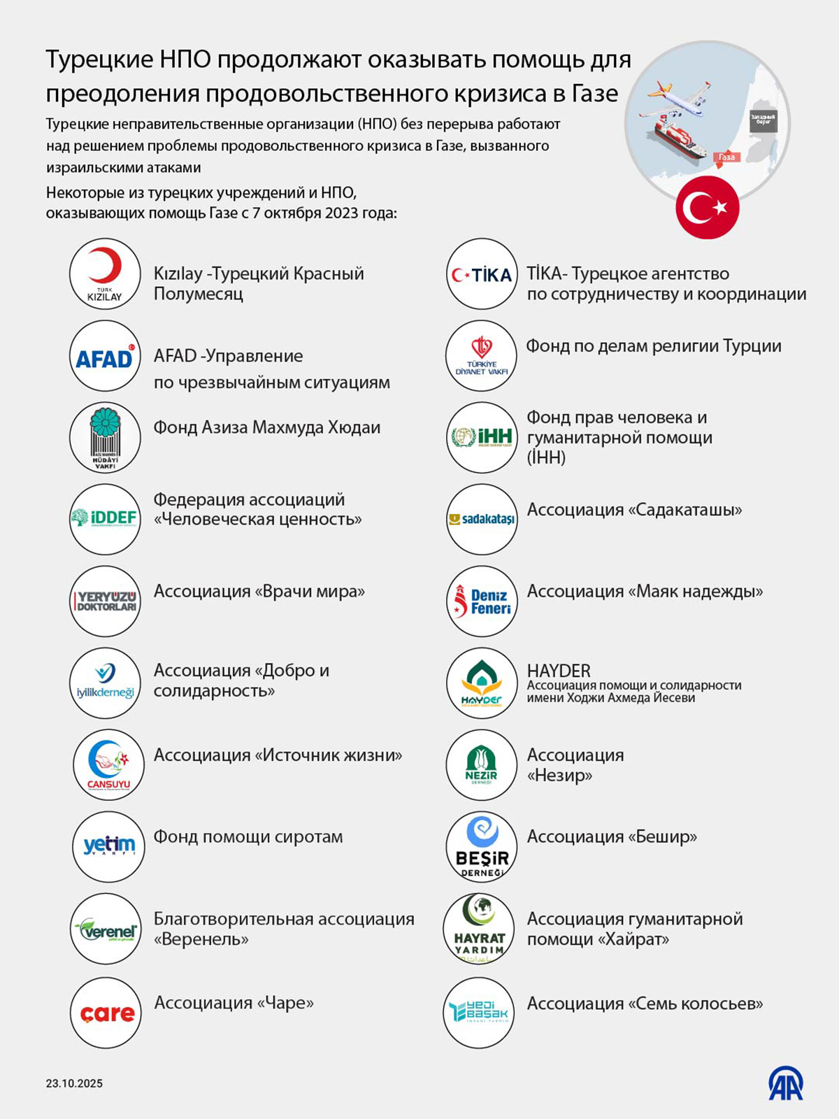 Турецкие НПО продолжают оказывать помощь для преодоления продовольственного кризиса в Газе