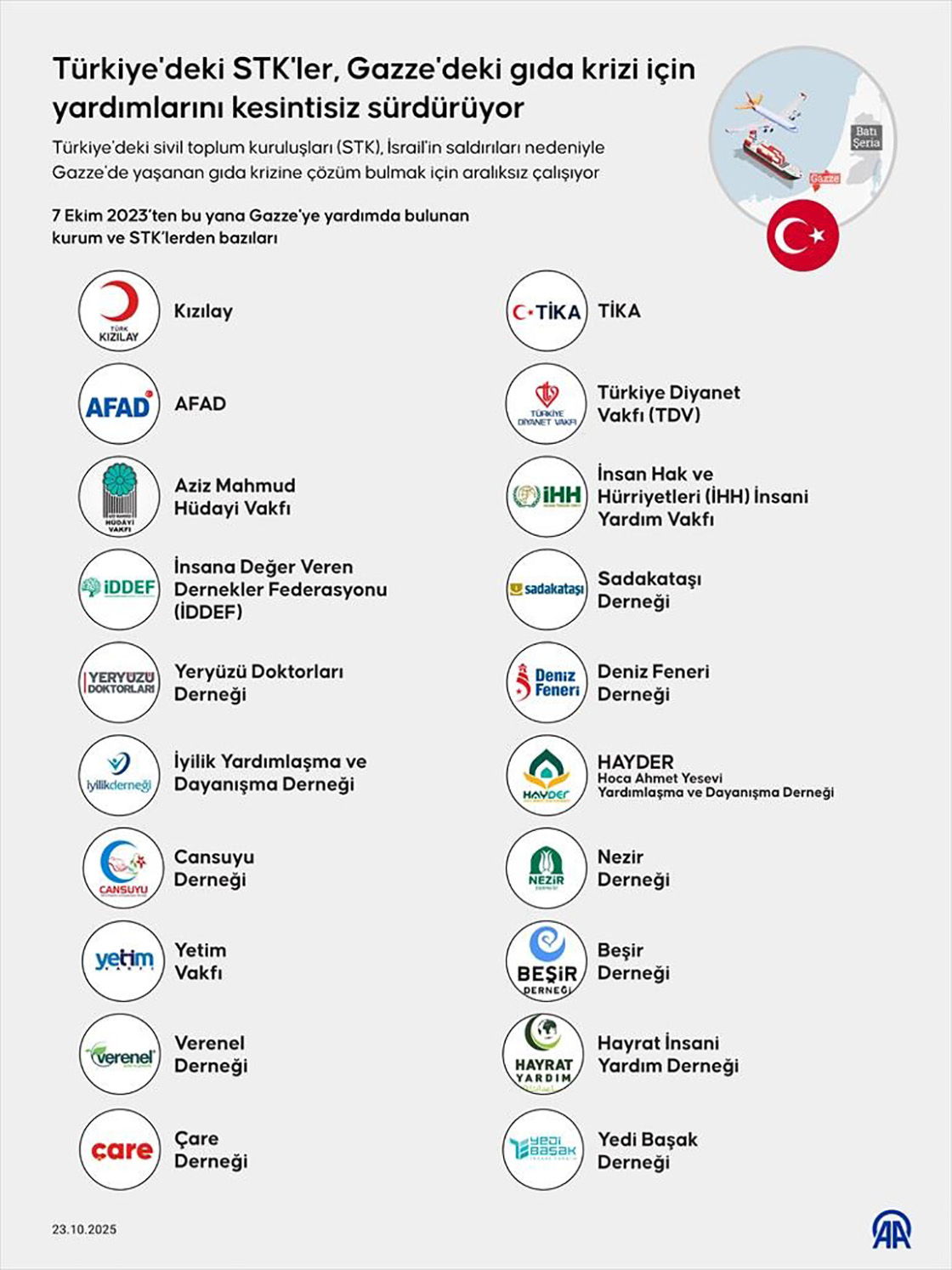  Türkiye'deki STK'ler, Gazze'deki gıda krizi için yardımlarını kesintisiz sürdürüyor