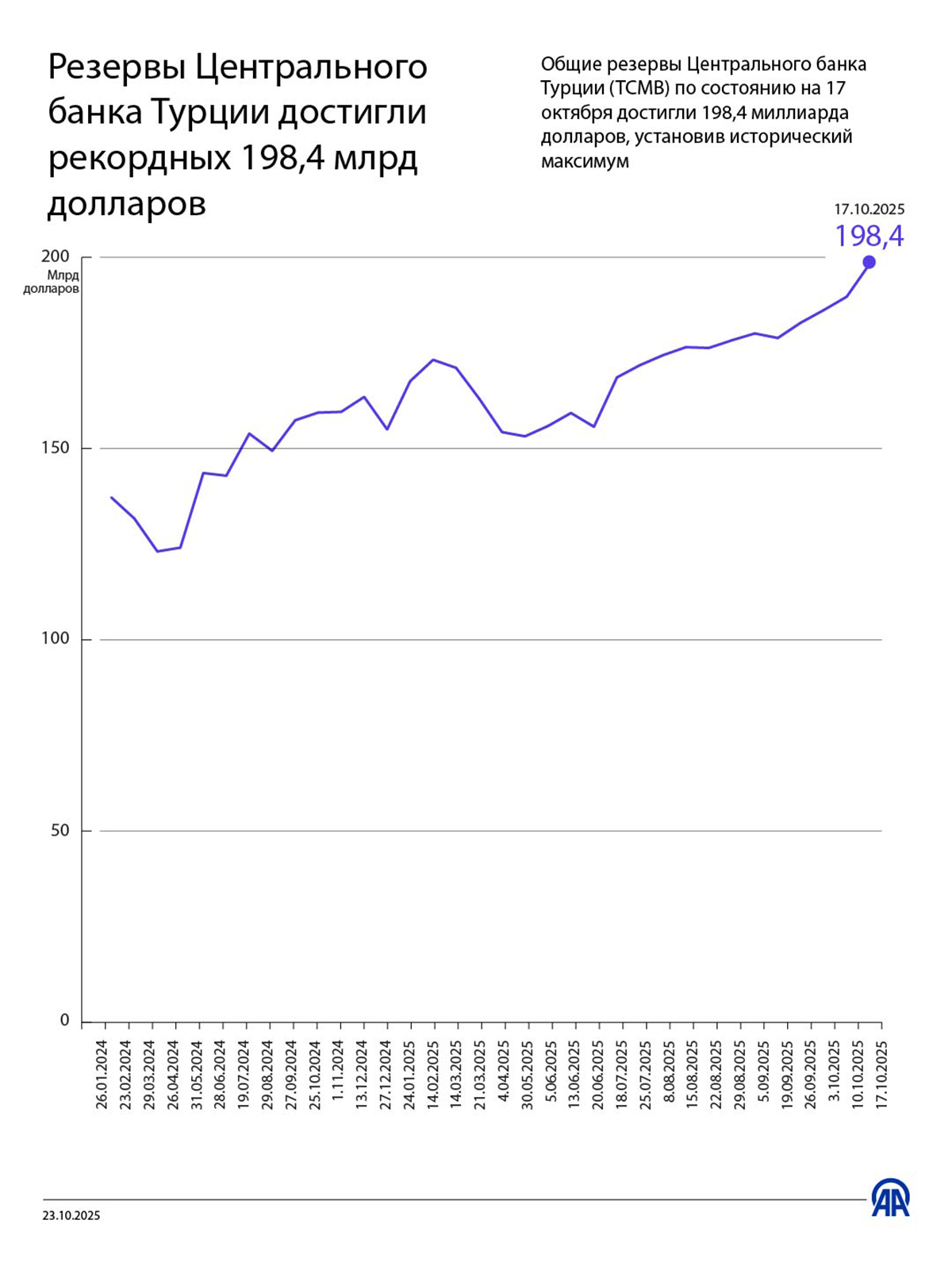 Резервы Центрального банка Турции достигли рекордных 198,4 млрд долларов