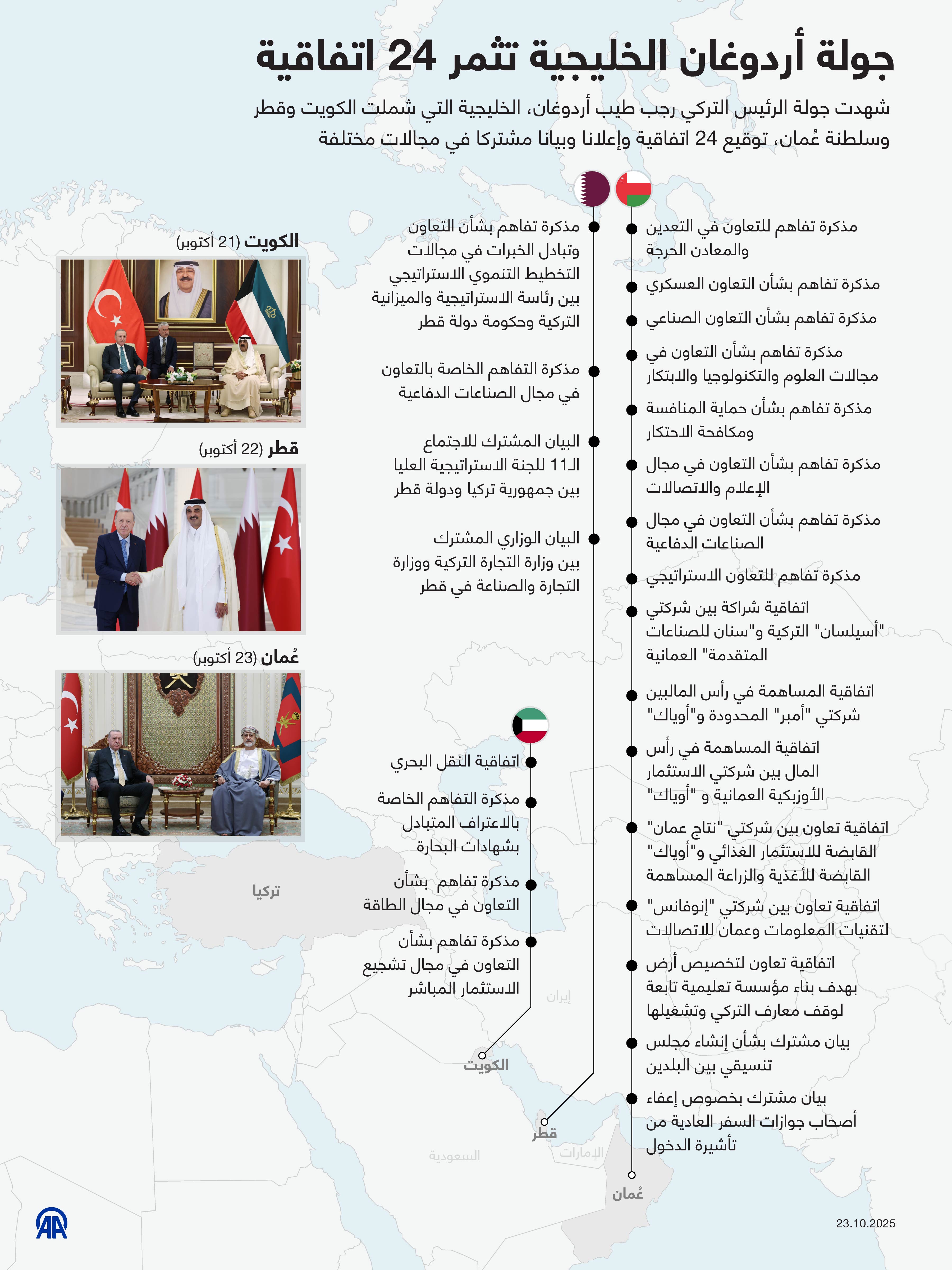جولة أردوغان الخليجية تثمر 24 اتفاقية