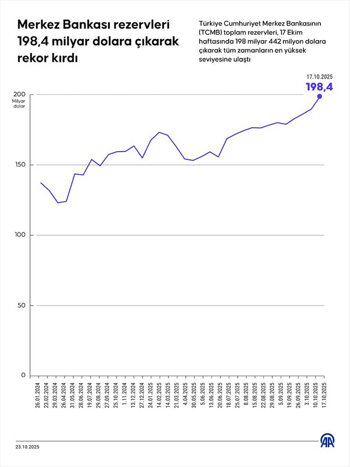 Merkez Bankası rezervleri 198,4 milyar dolara çıkarak rekor kırdı