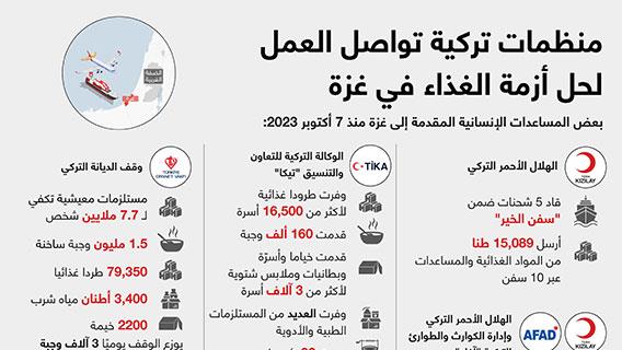منظمات تركية تواصل العمل لحل أزمة الغذاء في غزة