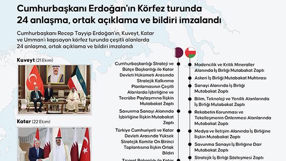 Cumhurbaşkanı Erdoğan'ın Körfez turunda 24 anlaşma, ortak açıklama ve bildiri imzalandı