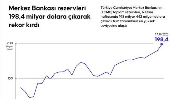 Merkez Bankası rezervleri 198,4 milyar dolara çıkarak rekor kırdı