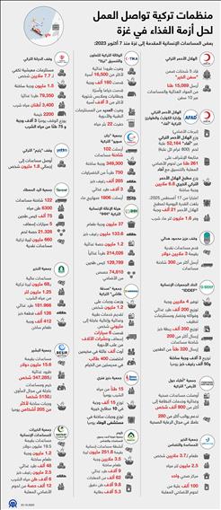 منظمات تركية تواصل العمل لحل أزمة الغذاء في غزة