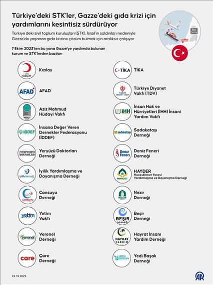  Türkiye'deki STK'ler, Gazze'deki gıda krizi için yardımlarını kesintisiz sürdürüyor