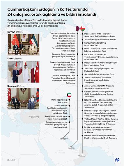 Cumhurbaşkanı Erdoğan'ın Körfez turunda 24 anlaşma, ortak açıklama ve bildiri imzalandı