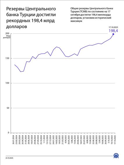 Резервы Центрального банка Турции достигли рекордных 198,4 млрд долларов