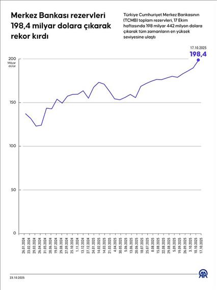 Merkez Bankası rezervleri 198,4 milyar dolara çıkarak rekor kırdı
