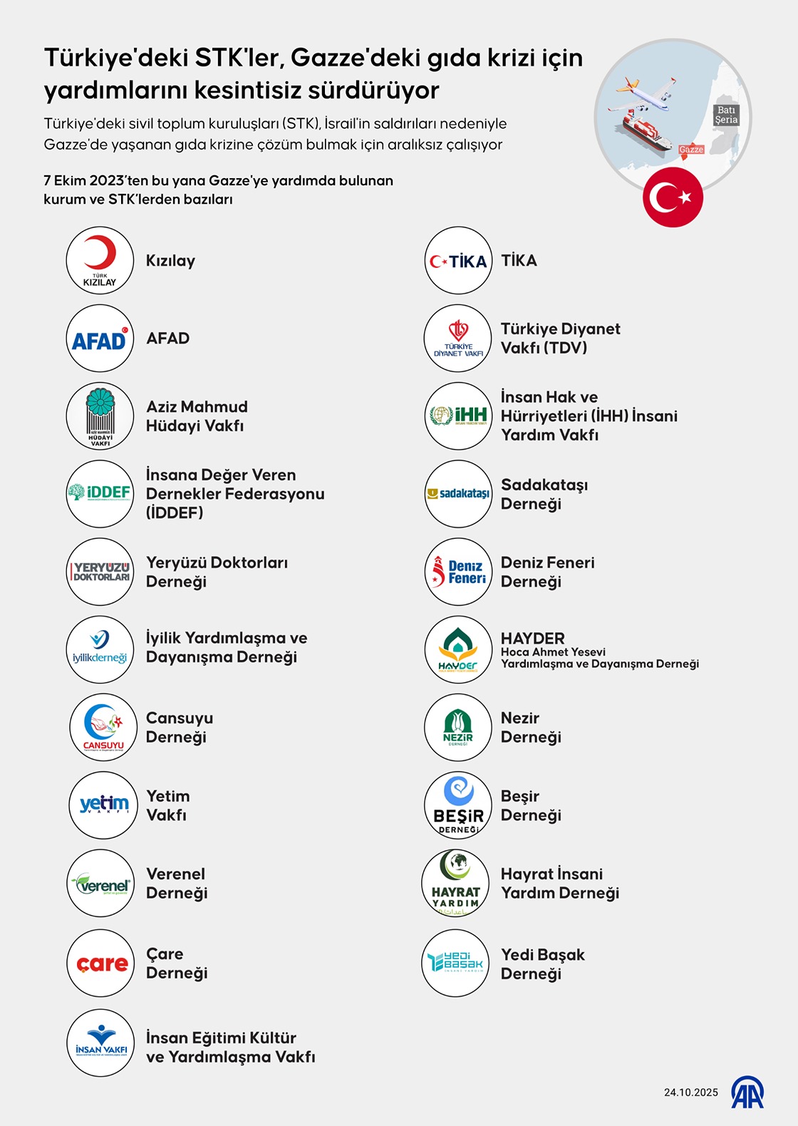 Türkiye'deki STK'ler, Gazze'deki gıda krizi için yardımlarını kesintisiz sürdürüyor