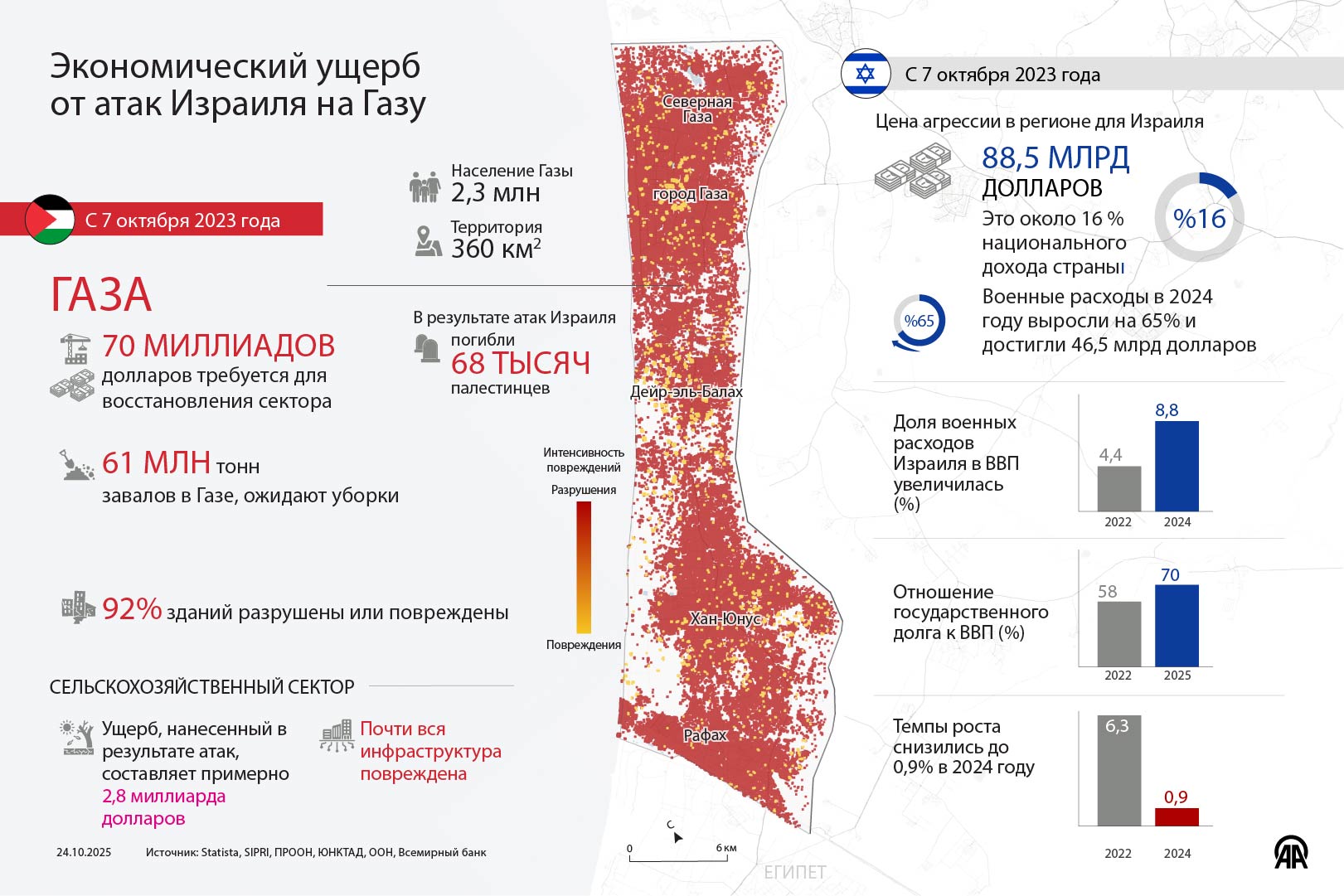Экономический ущерб от атак Израиля на Газу