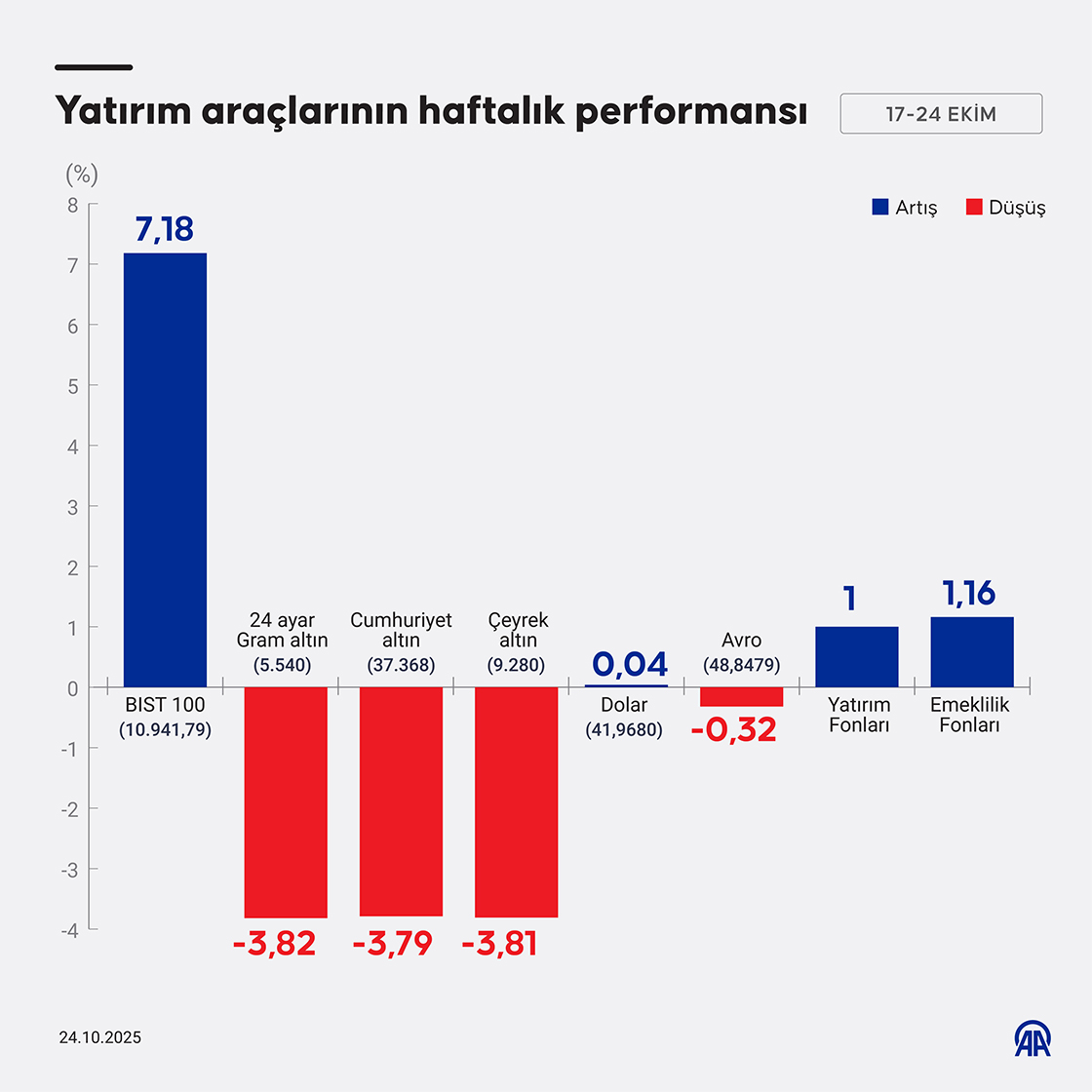 Yatırım araçlarının haftalık performansı