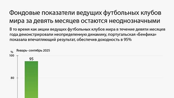 Фондовые показатели ведущих футбольных клубов мира за девять месяцев остаются неоднозначными