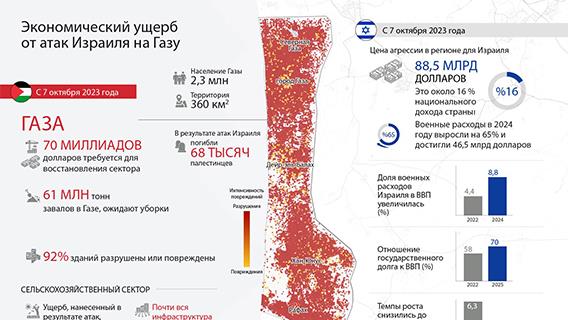 Экономический ущерб от атак Израиля на Газу