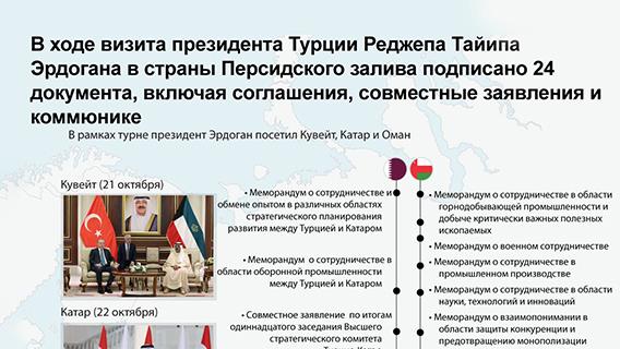 В ходе визита президента Турции Реджепа Тайипа Эрдогана в страны Персидского залива подписано 24 документа, включая соглашения, совместные заявления и коммюнике