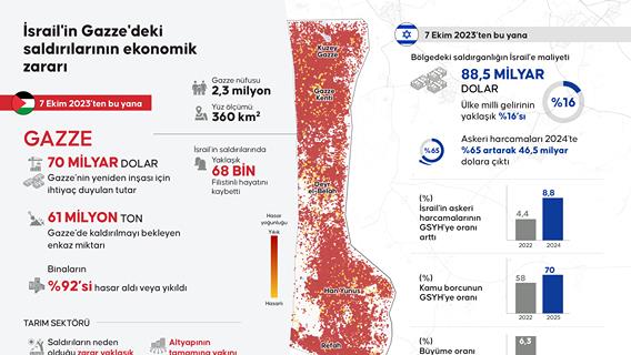 İsrail'in Gazze'deki saldırılarının neden olduğu ekonomik zarar