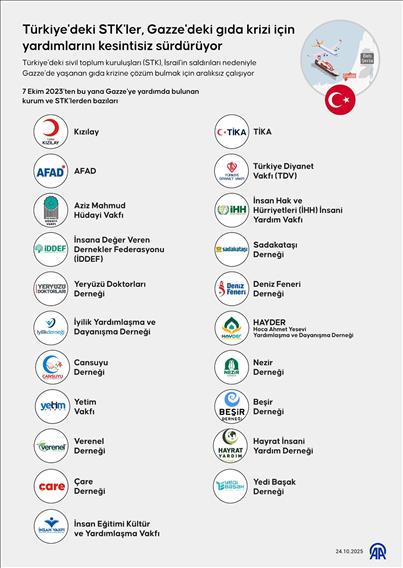 Türkiye'deki STK'ler, Gazze'deki gıda krizi için yardımlarını kesintisiz sürdürüyor