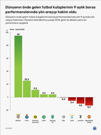  Dünyanın önde gelen futbol kulüplerinin 9 aylık borsa performanslarında yön arayışı hakim oldu
