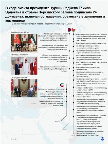 В ходе визита президента Турции Реджепа Тайипа Эрдогана в страны Персидского залива подписано 24 документа, включая соглашения, совместные заявления и коммюнике