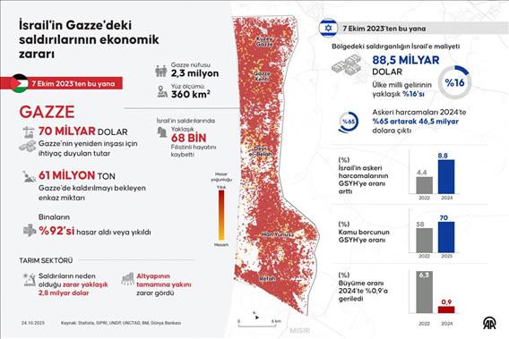 İsrail'in Gazze'deki saldırılarının neden olduğu ekonomik zarar