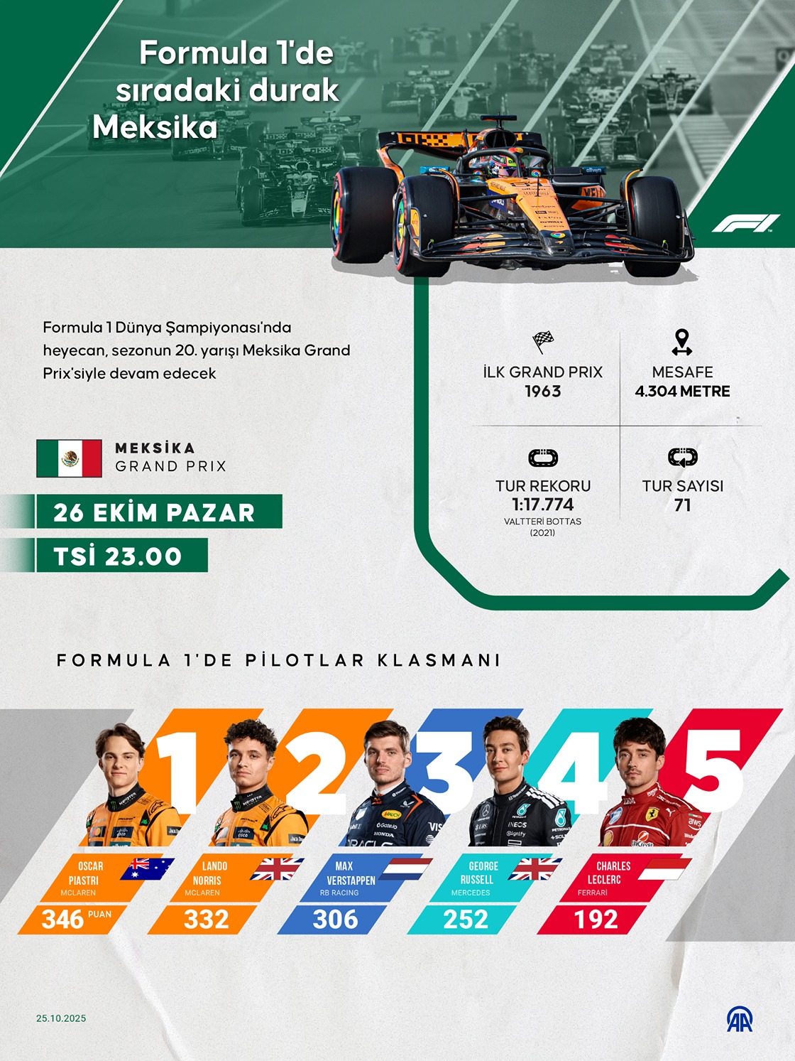  Formula 1'de sıradaki durak Meksika
