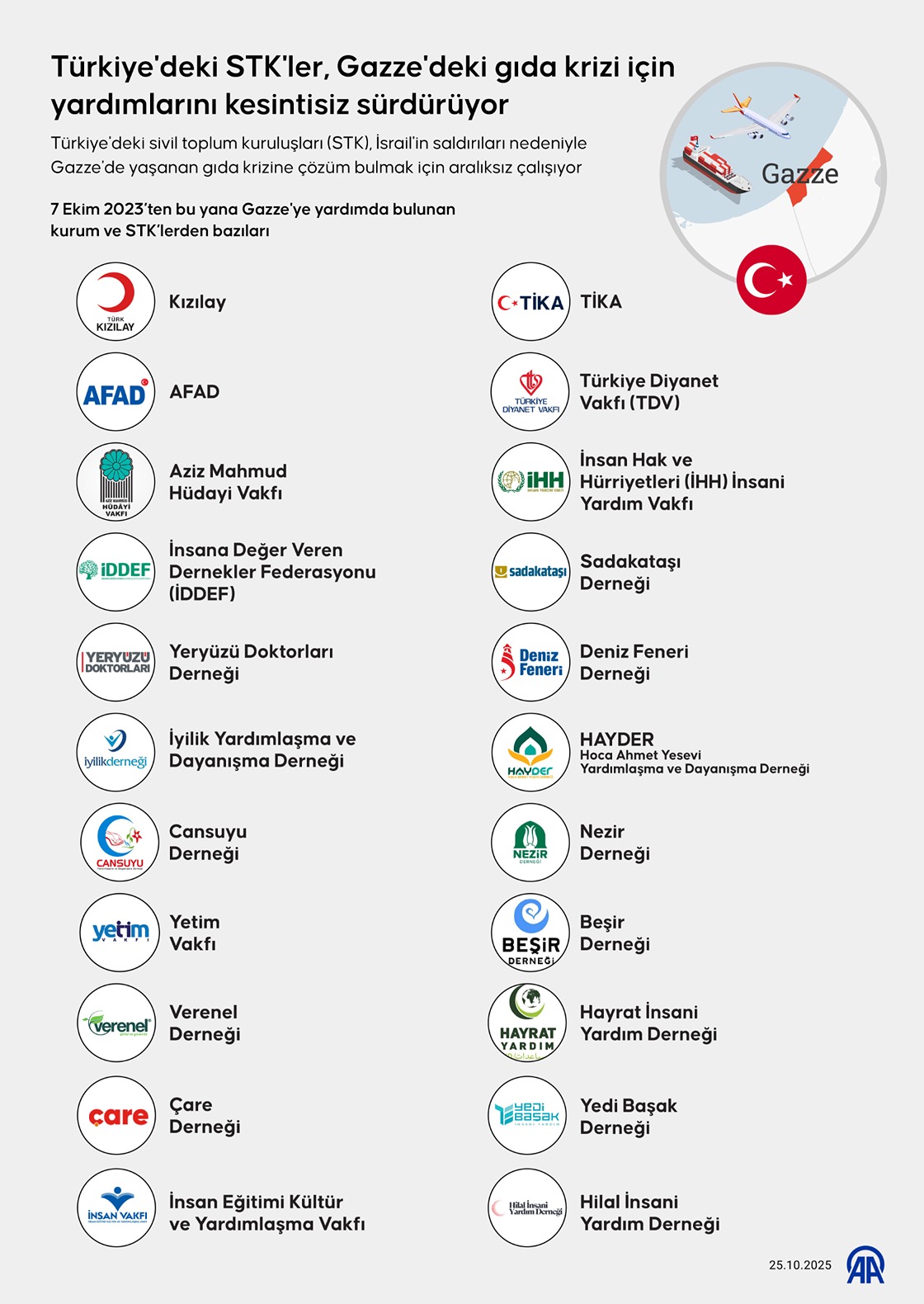  Türkiye'deki STK'ler, Gazze'deki gıda krizi için yardımlarını kesintisiz sürdürüyor