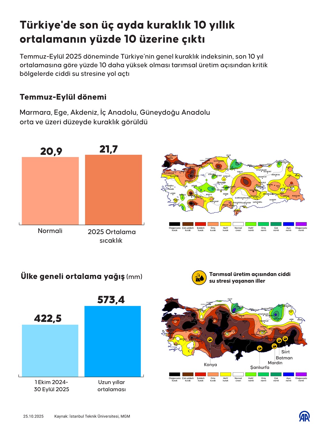  Türkiye'de son üç ayda kuraklık 10 yıllık ortalamanın yüzde 10 üzerine çıktı