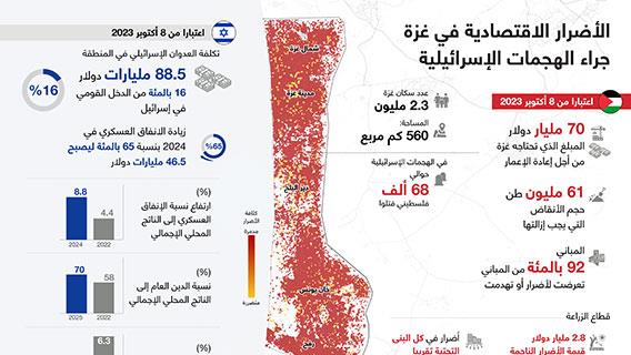 الأضرار الاقتصادية في غزة جراء الهجمات الإسرائيلية