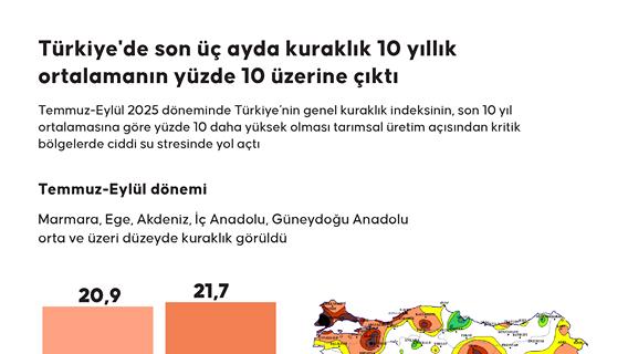  Türkiye'de son üç ayda kuraklık 10 yıllık ortalamanın yüzde 10 üzerine çıktı