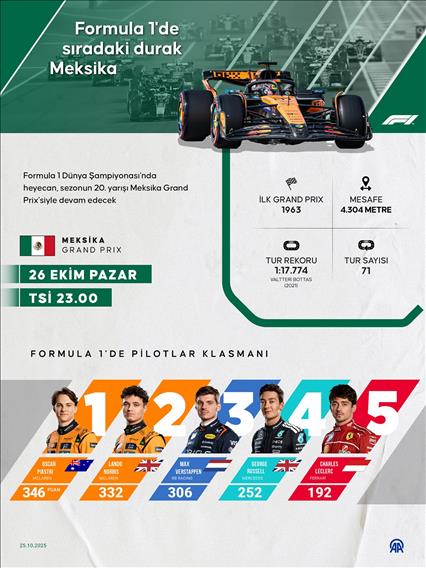  Formula 1'de sıradaki durak Meksika