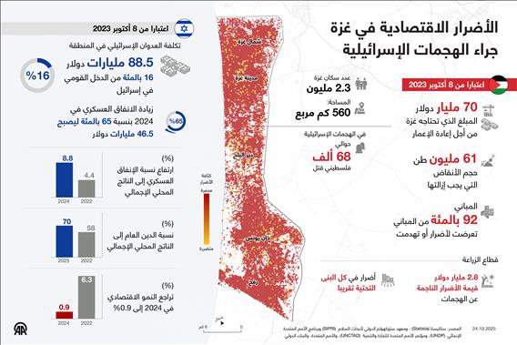 الأضرار الاقتصادية في غزة جراء الهجمات الإسرائيلية