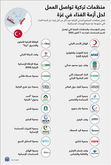 منظمات تركية تواصل العمل لحل أزمة الغذاء في غزة
