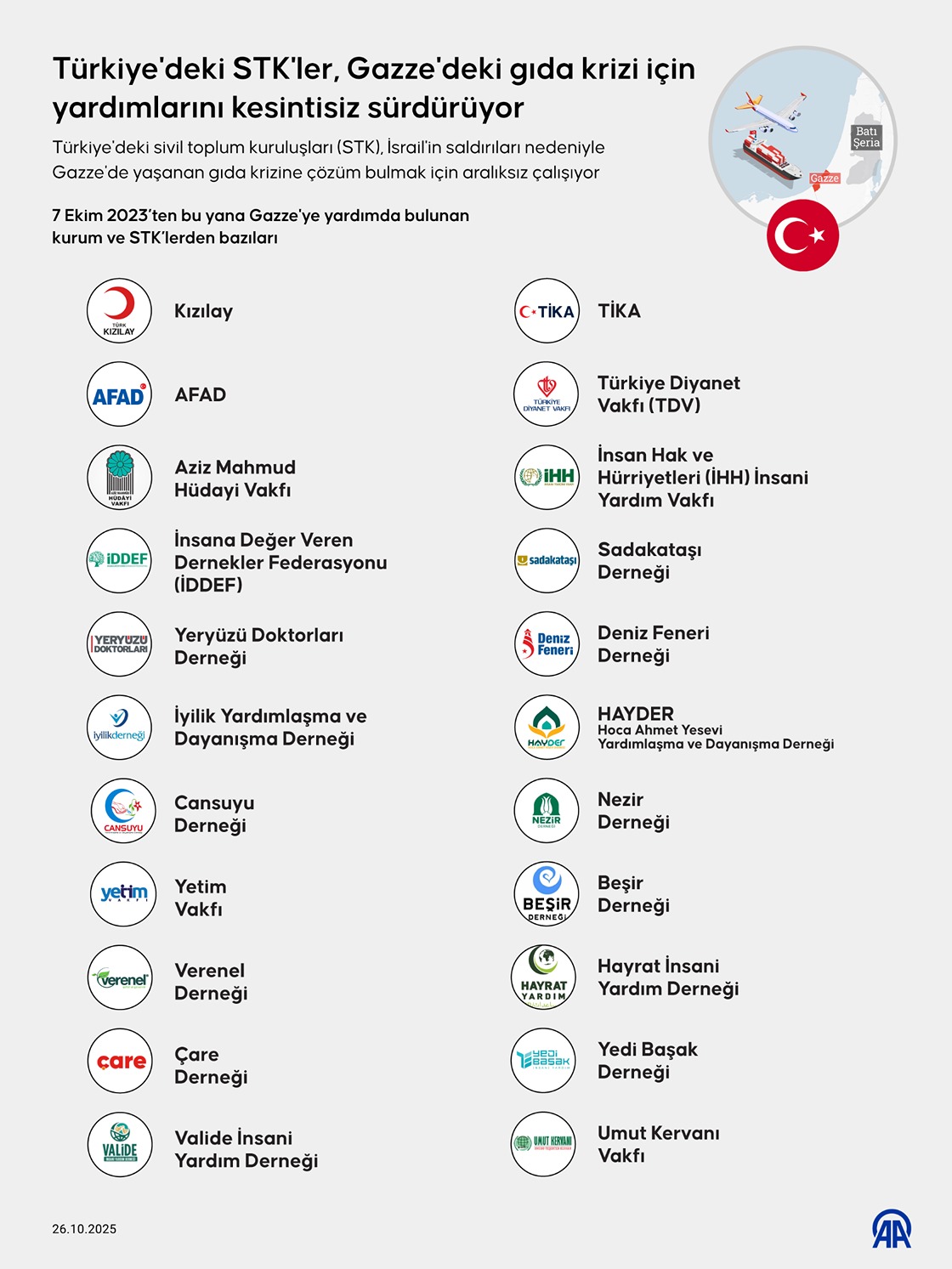 Türkiye'deki STK'ler, Gazze'deki gıda krizi için yardımlarını kesintisiz sürdürüyor