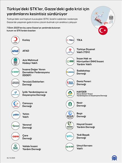 Türkiye'deki STK'ler, Gazze'deki gıda krizi için yardımlarını kesintisiz sürdürüyor