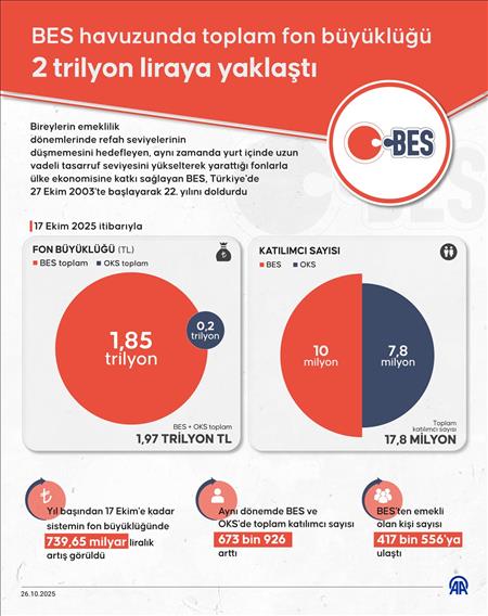 BES havuzunda toplam fon büyüklüğü 2 trilyon liraya yaklaştı