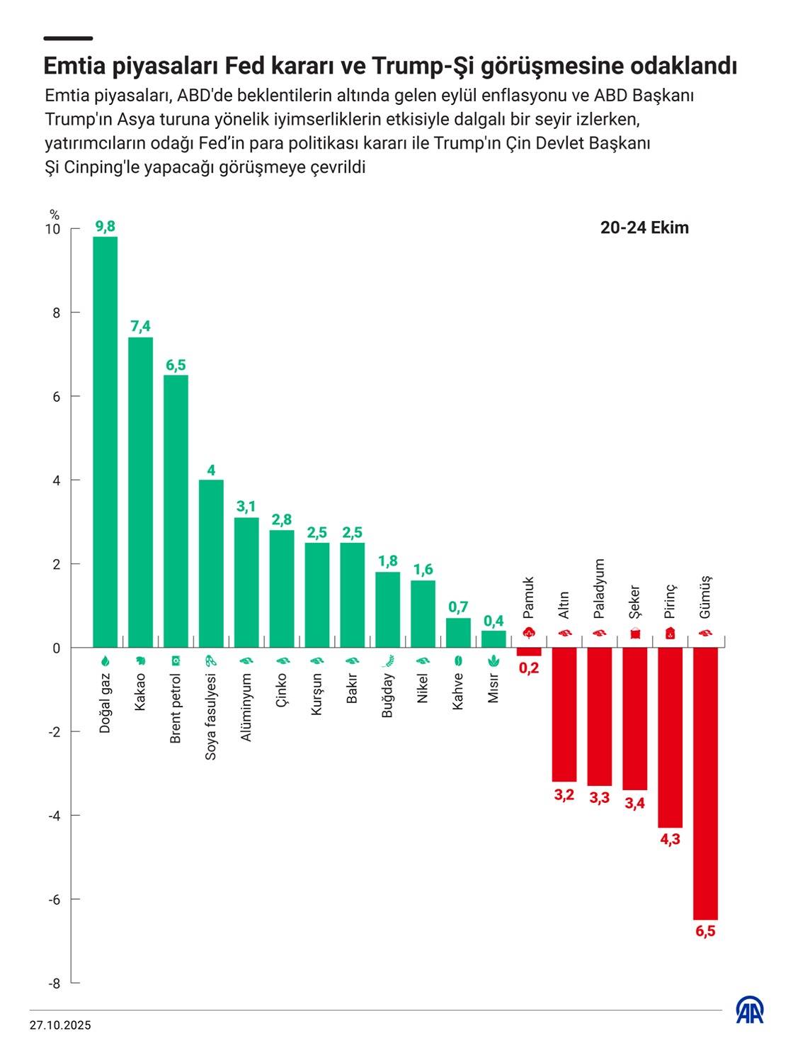 Emtia piyasaları Fed kararı ve Trump-Şi görüşmesine odaklandı