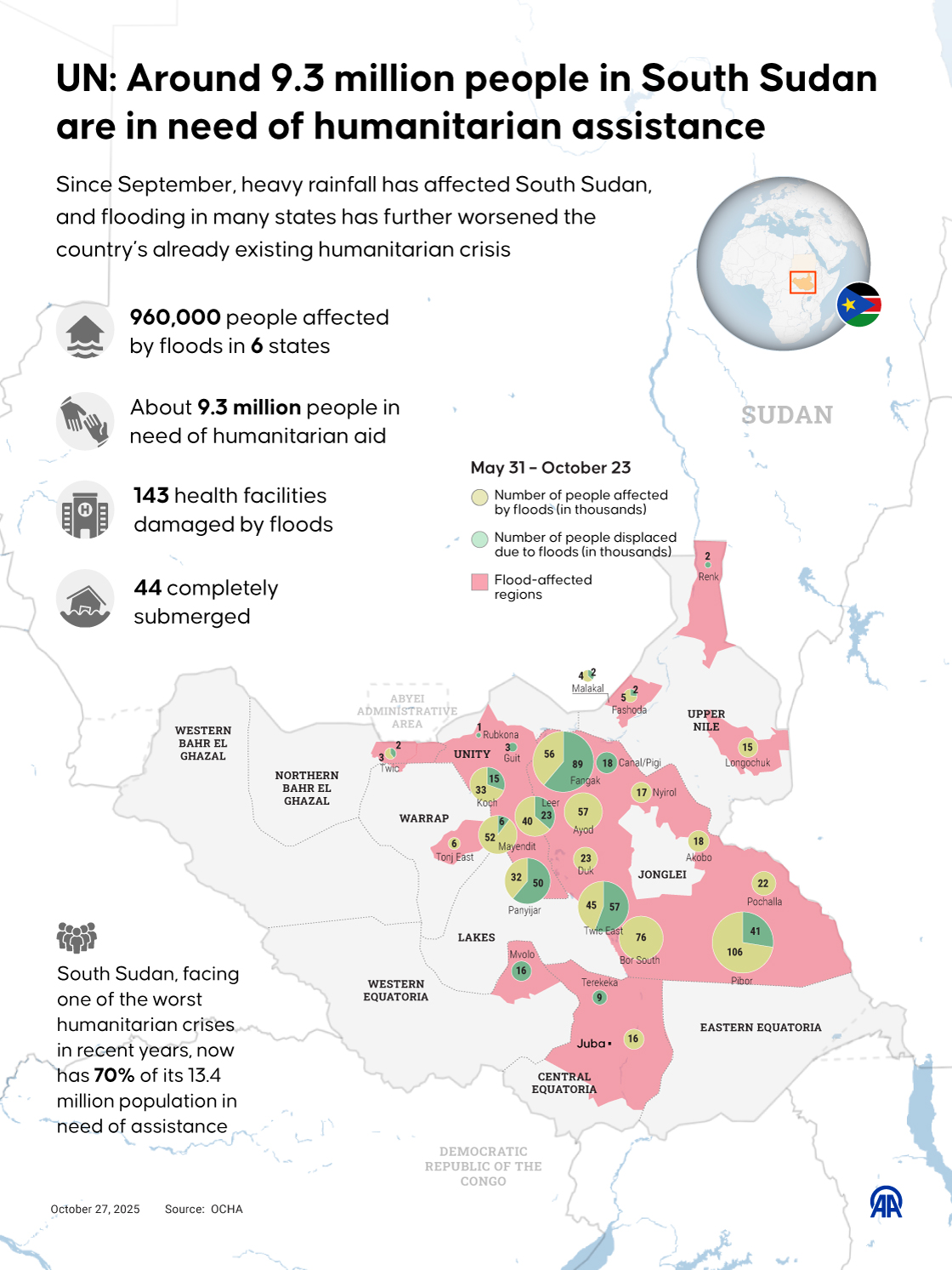 UN: Around 9.3 million people in South Sudan are in need of humanitarian assistance