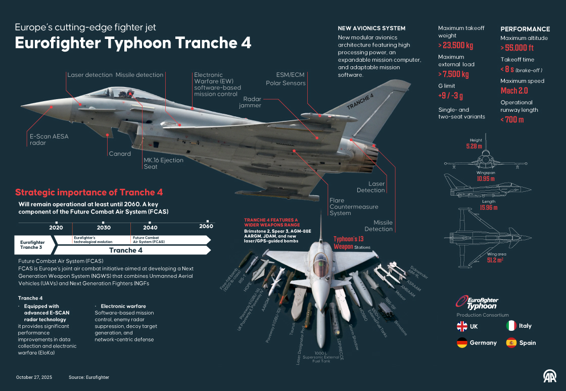Eurofighter Typhoon Tranche 4: Europe’s cutting-edge fighter jet
