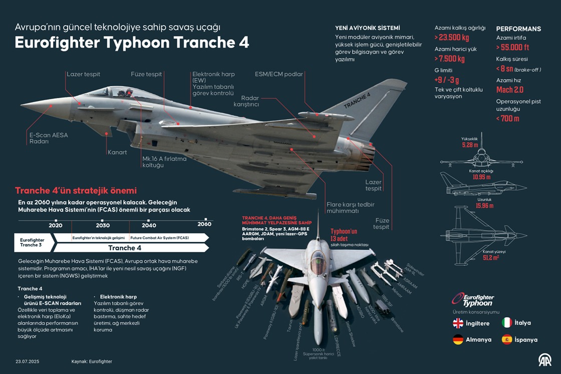 Avrupa’nın güncel teknolojiye sahip savaş uçağı Eurofighter Typhoon Tranche 4