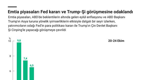 Emtia piyasaları Fed kararı ve Trump-Şi görüşmesine odaklandı