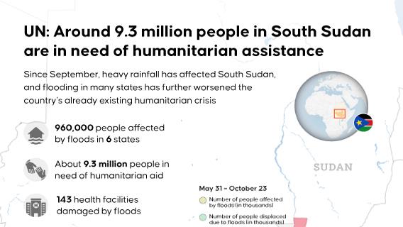 UN: Around 9.3 million people in South Sudan are in need of humanitarian assistance