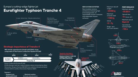 Eurofighter Typhoon Tranche 4: Europe’s cutting-edge fighter jet