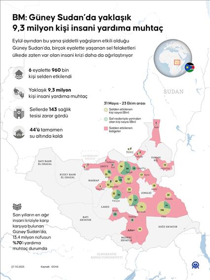 BM: Güney Sudan’da yaklaşık 9,3 milyon kişi insani yardıma muhtaç