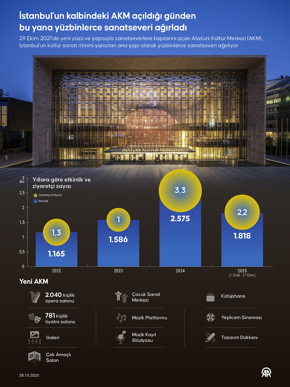 İstanbul'un kalbindeki AKM açıldığı günden bu yana yüzbinlerce sanatseveri ağırladı